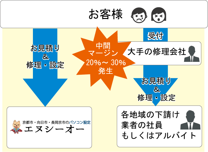 京都市南区のパソコン修理、パソコン設定業者のエヌシーオーです。京都の他のパソコン修理業者との違い。